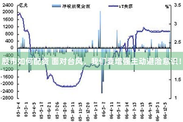 股市如何配资 面对台风，我们要增强主动避险意识！