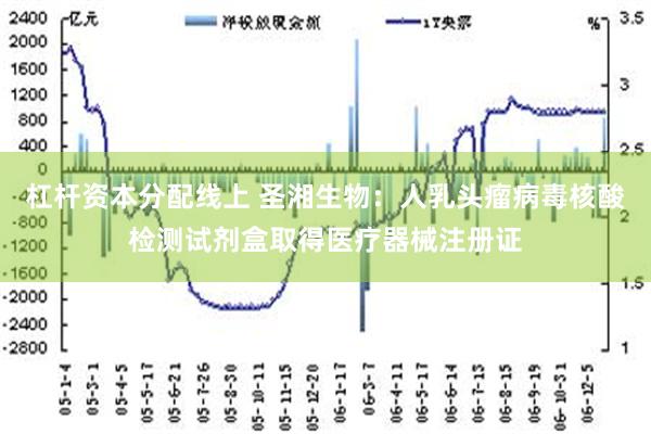 杠杆资本分配线上 圣湘生物：人乳头瘤病毒核酸检测试剂盒取得医疗器械注册证