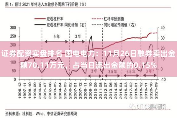 证券配资实盘排名 国电电力：11月26日融券卖出金额70.11万元，占当日流出金额的0.15%