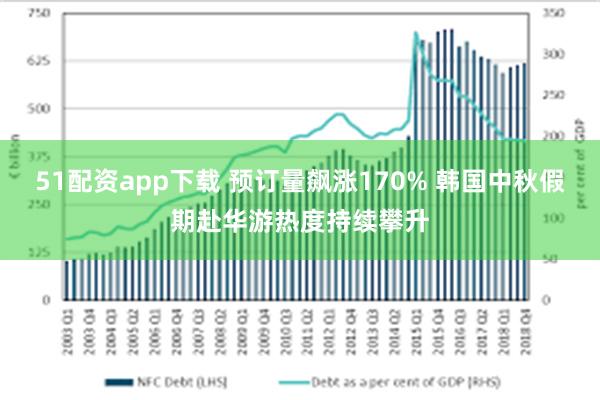 51配资app下载 预订量飙涨170% 韩国中秋假期赴华游热度持续攀升